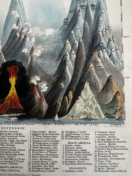 World Mountain heights comparison chart c.1850 Reynolds hand colored r – Brian DiMambro