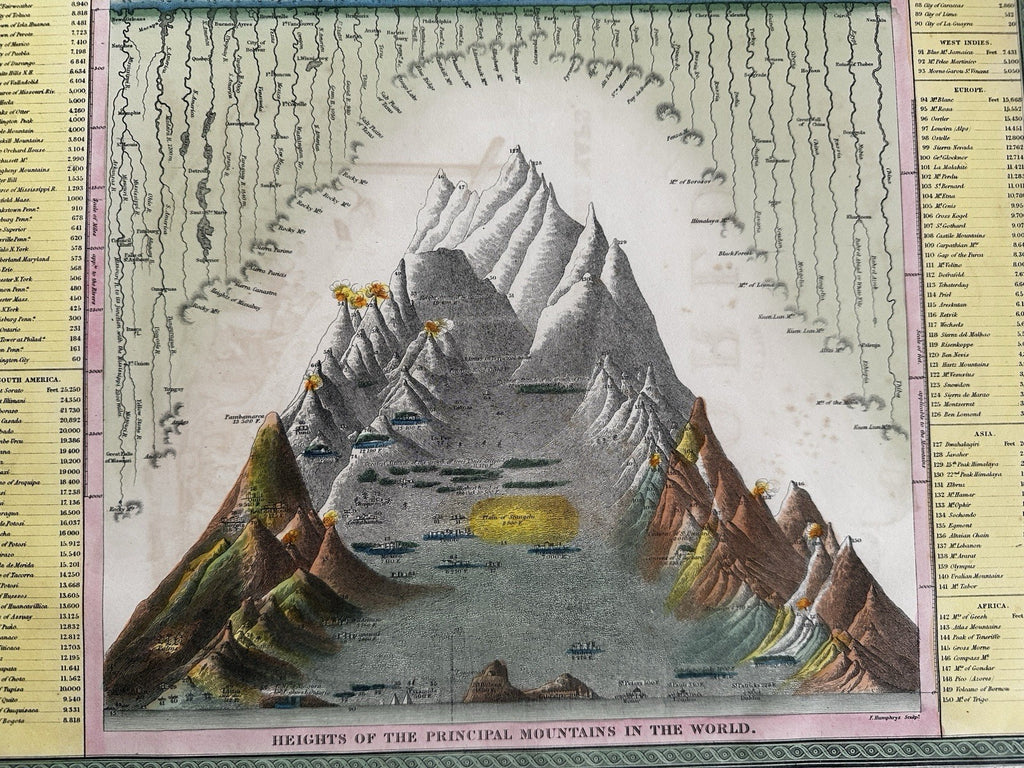 Mountain Height & River Length Comparison 1850 Cowperthwait hand colored diagram