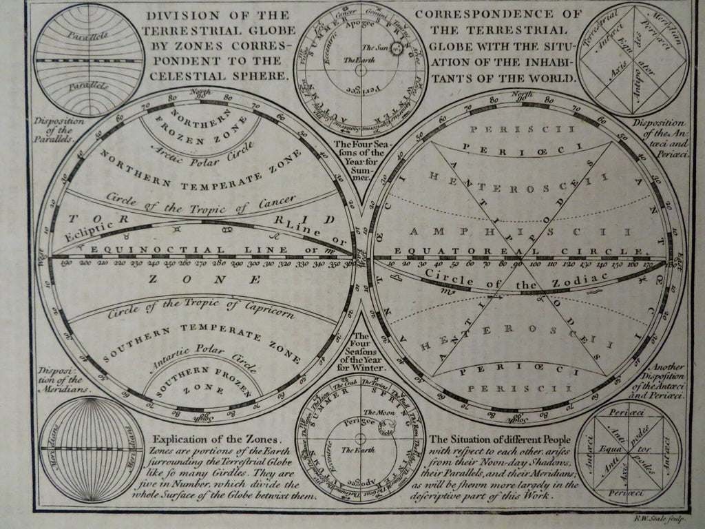 Global Temperature Zones Planetary Orbits Moon Seasons 1759 Seale engraved print