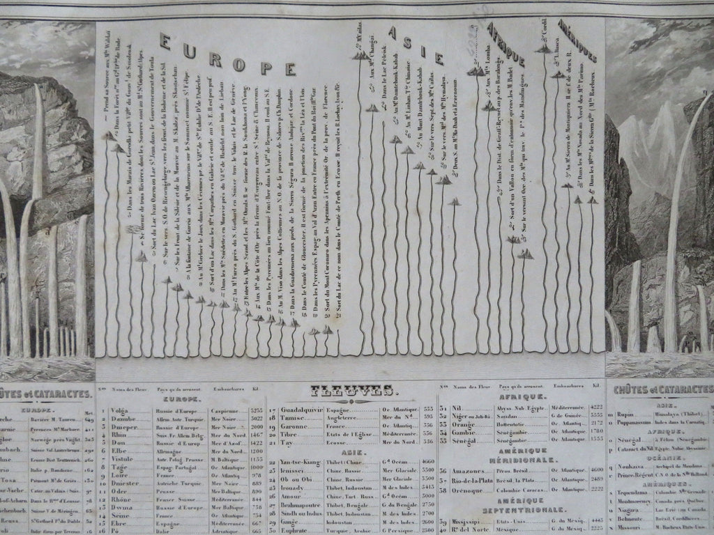 World Rivers & cataracts length comparison chart 1852 scarce detailed print
