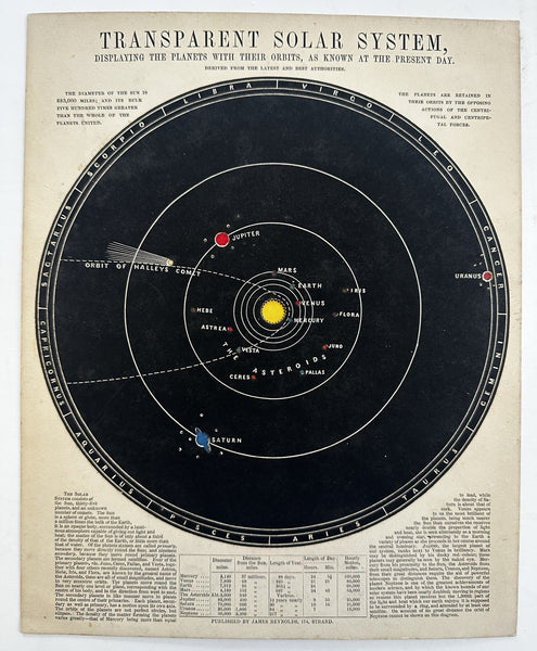 Solar System diagram 1850’s hold to light color tissue rare lithographed print
