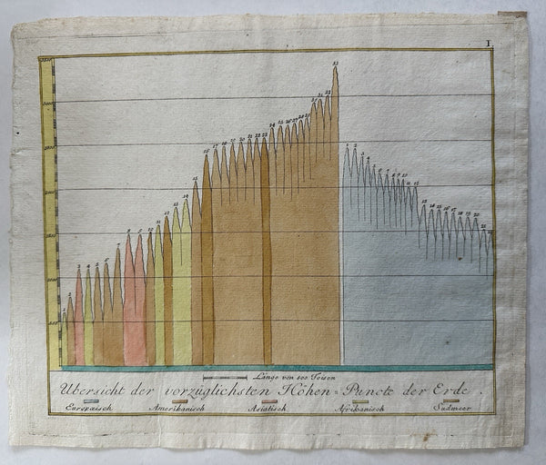 Mountain heights of world comparison diagram c.1810-20’s rare hand color map