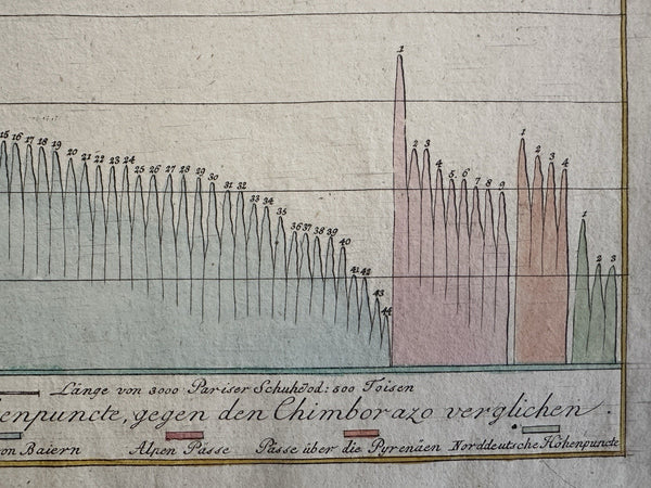 Mountain heights of Europe comparison vs. Chimborazo diagram c.1820’s rare map