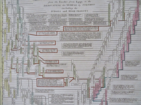 Moses to Solomon Chronological Genealogy Biblical World 1807 time line print
