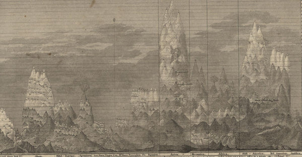 World Mts. Heights Comparison Chart 400+ Specific Identified c.1850 detailed map