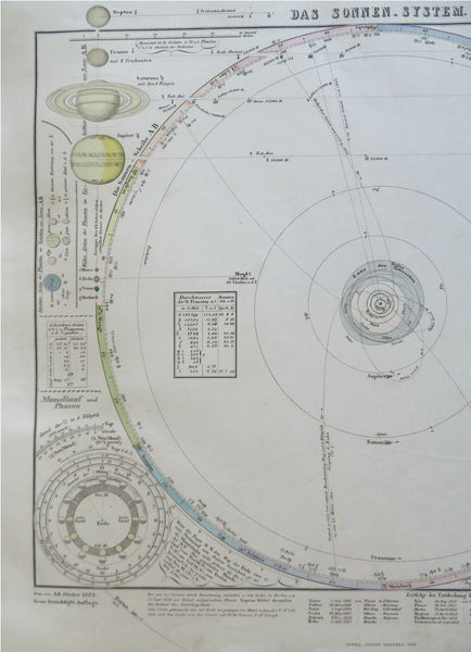 Solar System Earth Planetary Orbits Lunar Phases 1855 Stieler celestial map