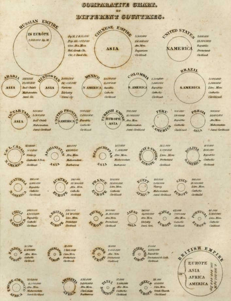 Comparative chart countries British empires United States 1835 Bradford print