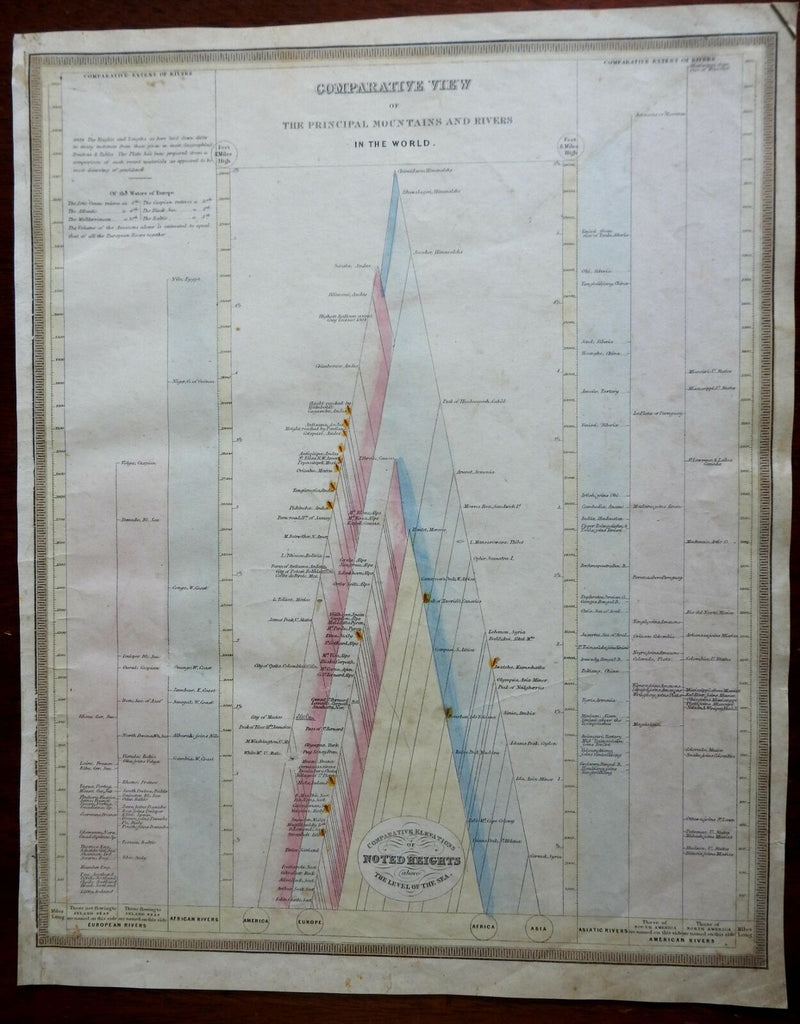 Mountain Heights Comparisons Everest Ararat Mountain Climbing 1846 scarce chart