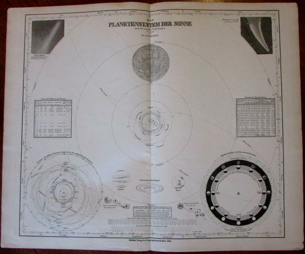Solar System Comet Orbits Moon Sunspot 1850 Kloden celestial diagram chart map