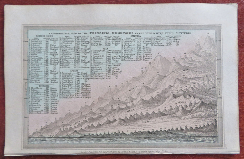 World Mountains Ranges Comparative Print Andes Himalayas Rockies 1830 ...